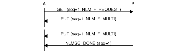 Multipart Messages