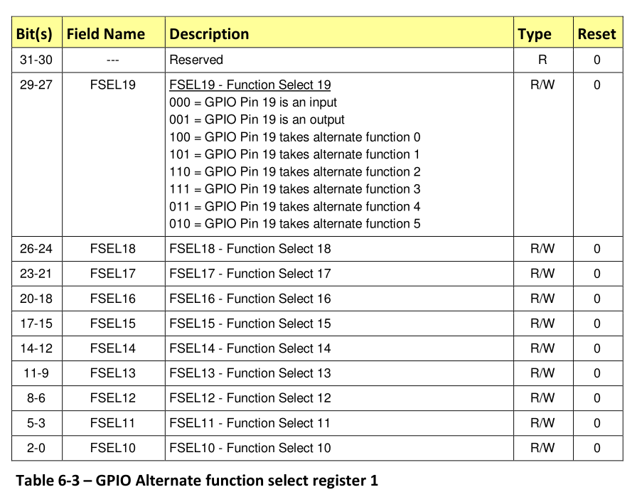 GPFSEL1