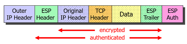 IPsec Tunnel Mode
