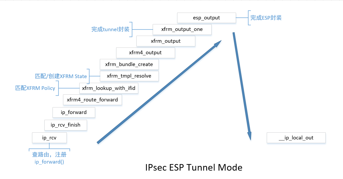 IPsec ESP Tunnel Mode