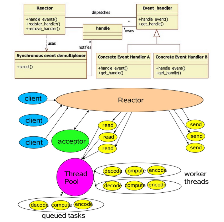 Reactor模式